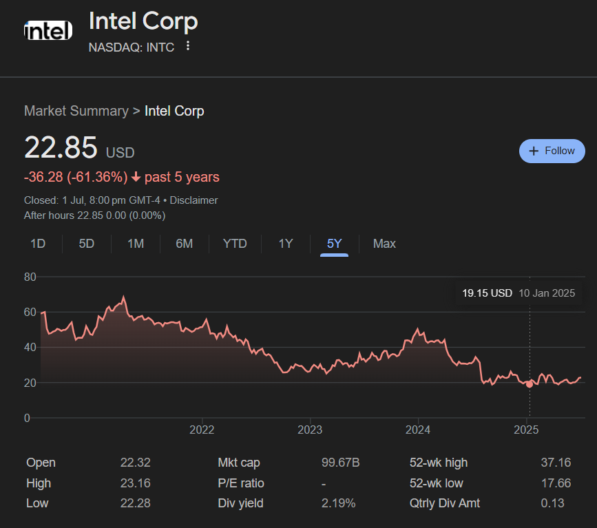 Intel Stock Suffers Severe Multi-Year Decline Amid Weak Outlook